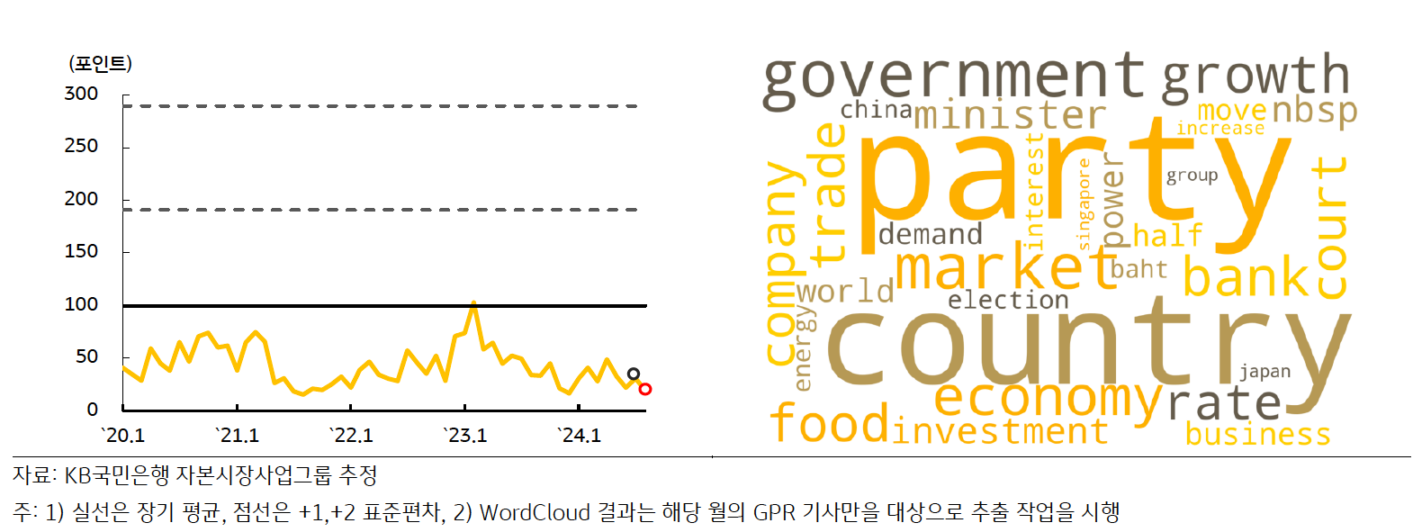 최근 '태국의 GPRI' 추이 및 Wordcloud 결과를 나타낸 그래프이다.