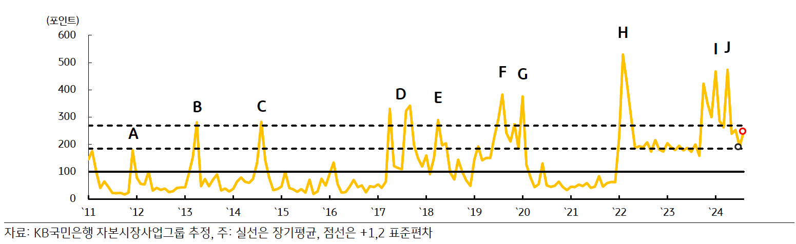 11년부터 24년까지 '한국 지정학적 위험지수' 추이를 나타낸 그래프이다. 