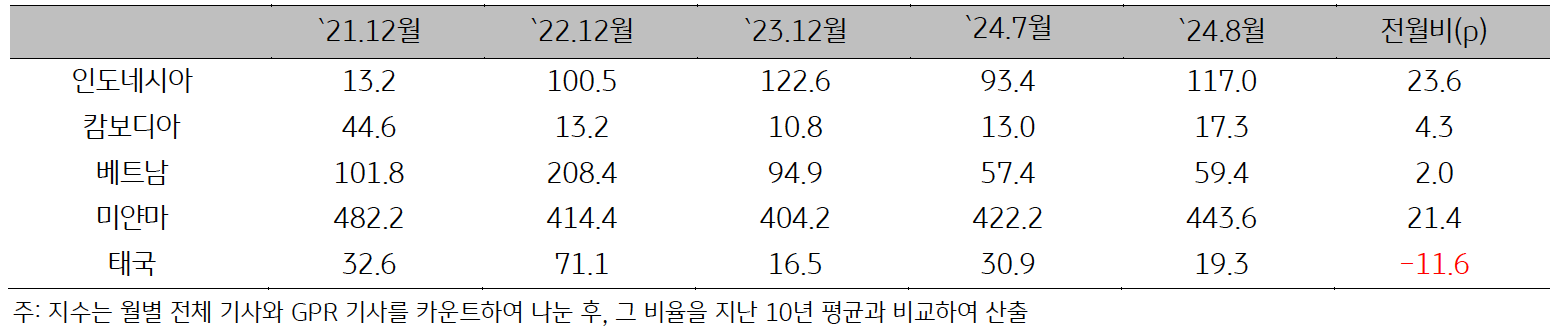 21년 12월부터 24년 8월까지 ASEAN '지정학적 위험지수'를 나타낸 표이다. 