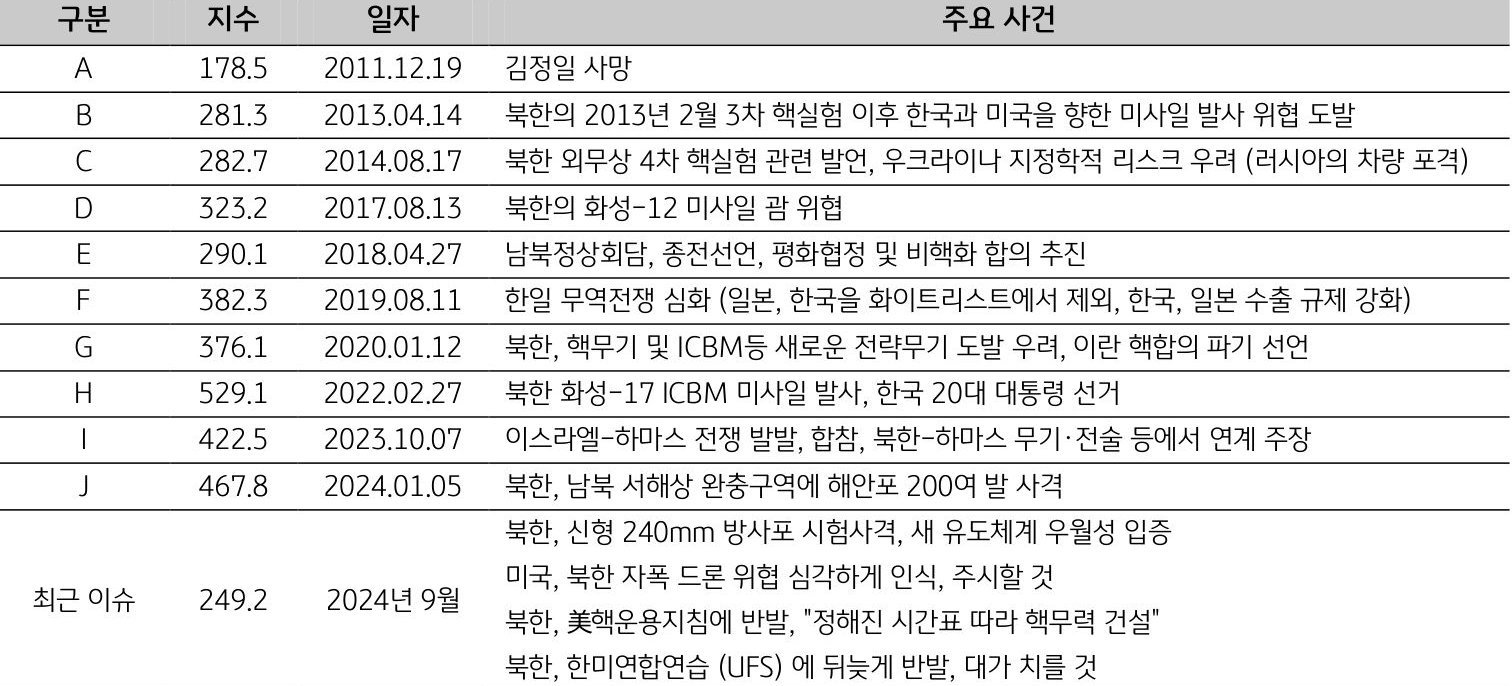 2011년 12월부터 2024년 9월까지 '한국'의 일자별 '주요 사건'을 정리한 표이다. 