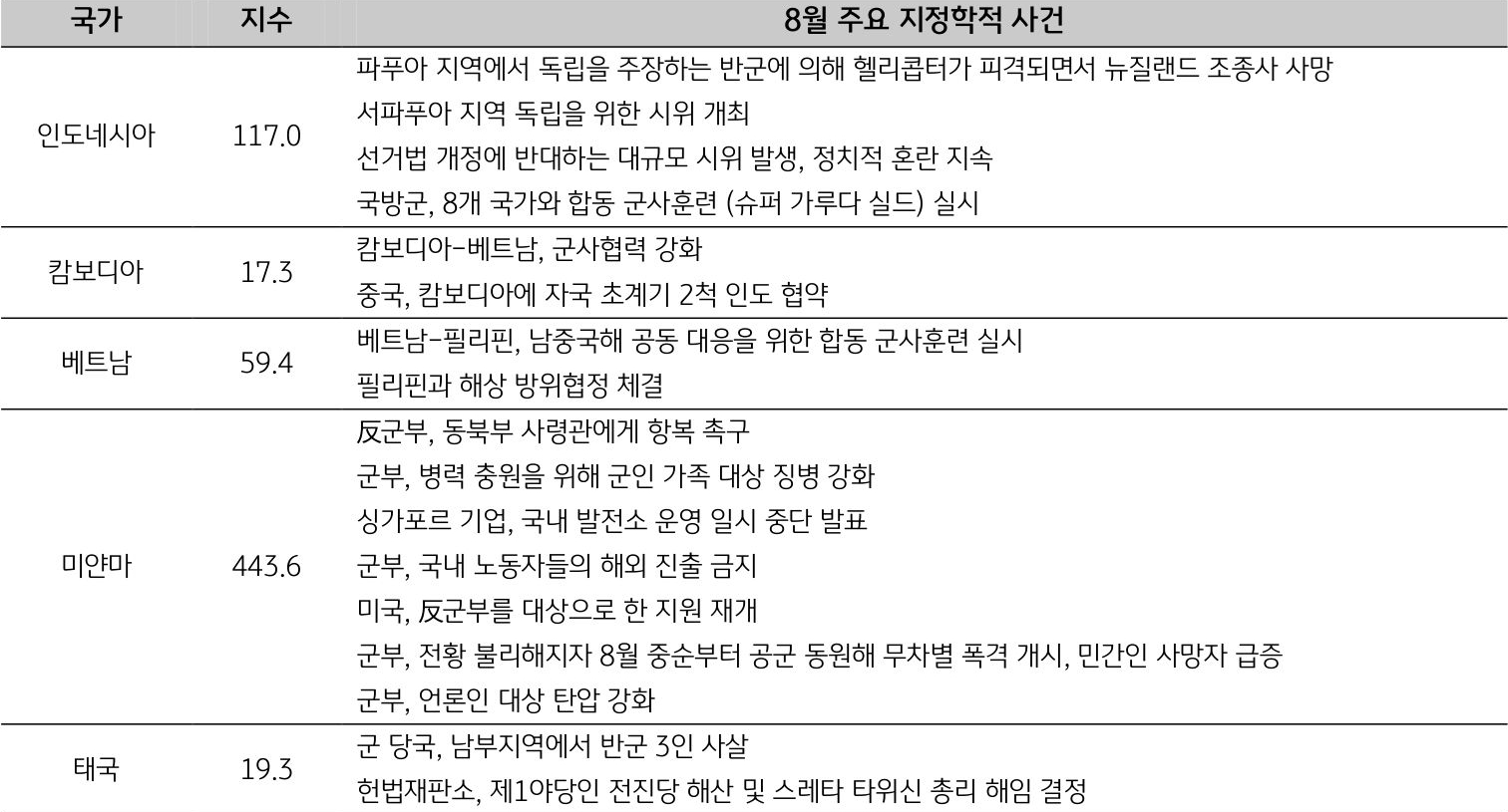 'ASEAN' 국가별 주요 '지정학적 사건리스트'를 나타낸 표이다. 