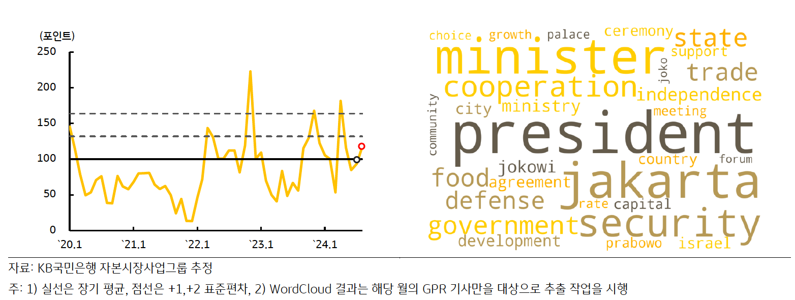 최근 '인도네시아'의 'GPRI' 추이 및 'Wordcloud' 결과를 나타낸 그래프이다.