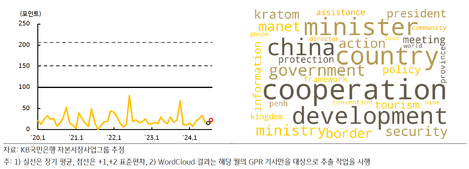 최근 '캄보디아'의 'GPRI' 추이 및 'Wordcloud' 결과를 나타내고 있다.