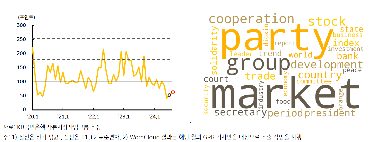 최근 '베트남'의 'GPRI' 추이 및 'Wordcloud' 결과를 나타낸 그래프이다.