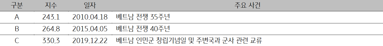 2010년, 2015년, 2019년 '베트남'의 일자별 '주요 사건'을 정리한 표이다. 