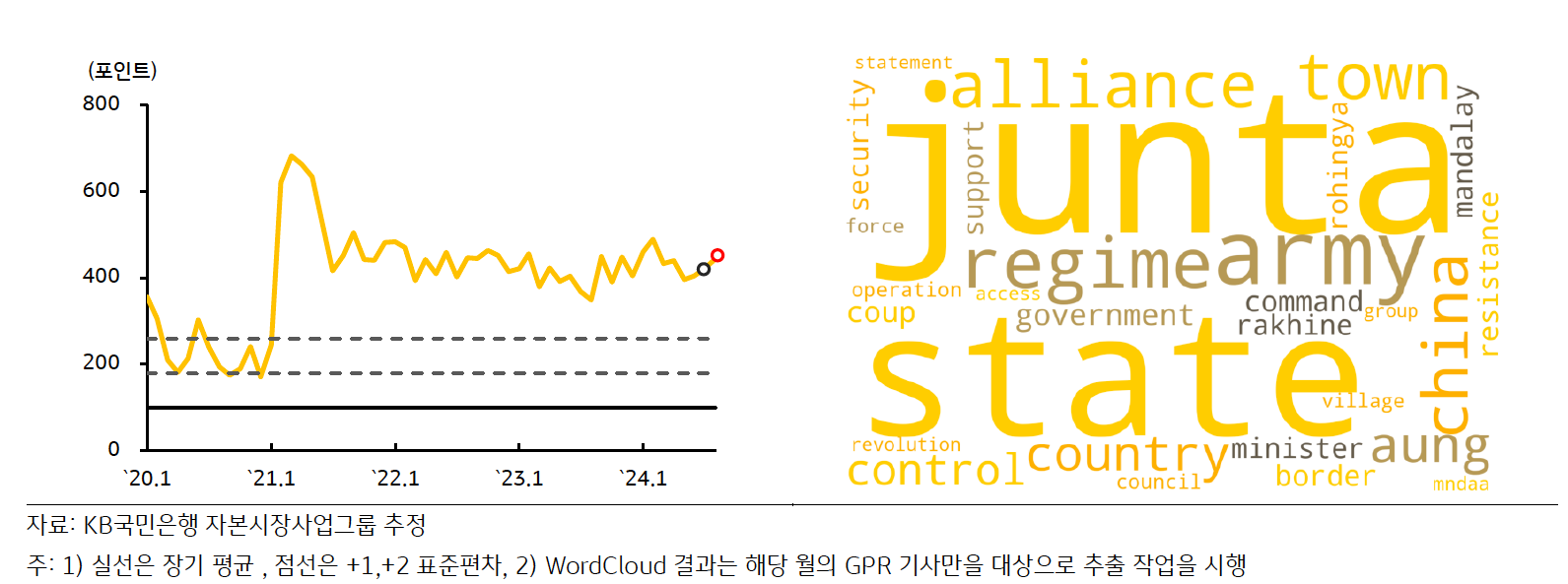 최근 '미얀마'의 'GPRI' 추이 및 'Wordcloud' 결과를 나타낸 그래프이다. 