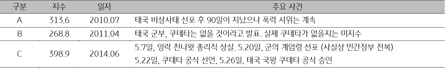 10년, 11년, 14년 '태국'의 일자별 '주요사건'을 정리한 표이다. 