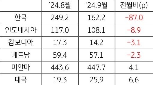 24년 8월과 9월의 'ASEAN'+'한국 GPRI' 전월비를 나타낸 표다.