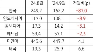 24년 8월과 9월의 'ASEAN'+'한국 GPRI' 전월비를 나타낸 표이다.