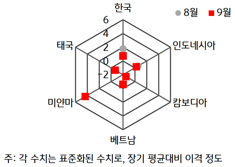 2024년 9월 'ASEAN'+'한국 GPRI'를 나타내는 그래프다. 