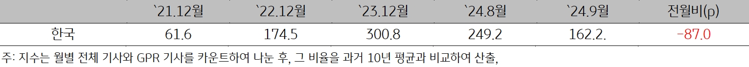 21년 12월부터 24년 9월까지 한국 '지정학적 위험지수'를 정리한 표다. 