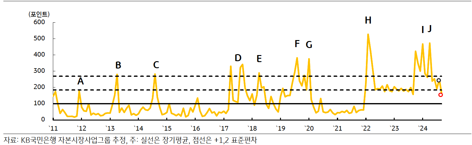 2011년부터 2024년까지 '한국 지정학적 위험지수' 추이를 나타낸 그래프다. 