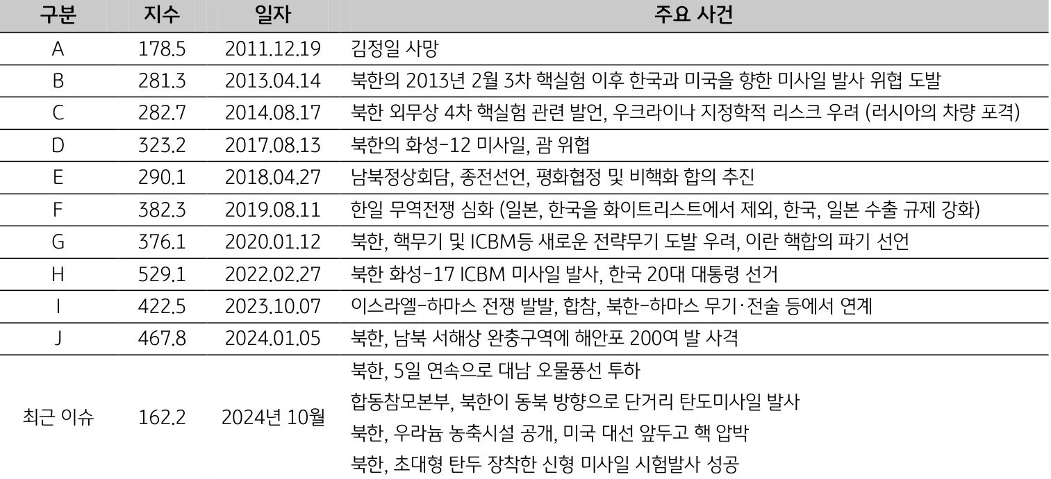 2011년 12월부터 2024년 10월까지 '한국'의 일자별 '주요 사건'을 정리한 표다. 