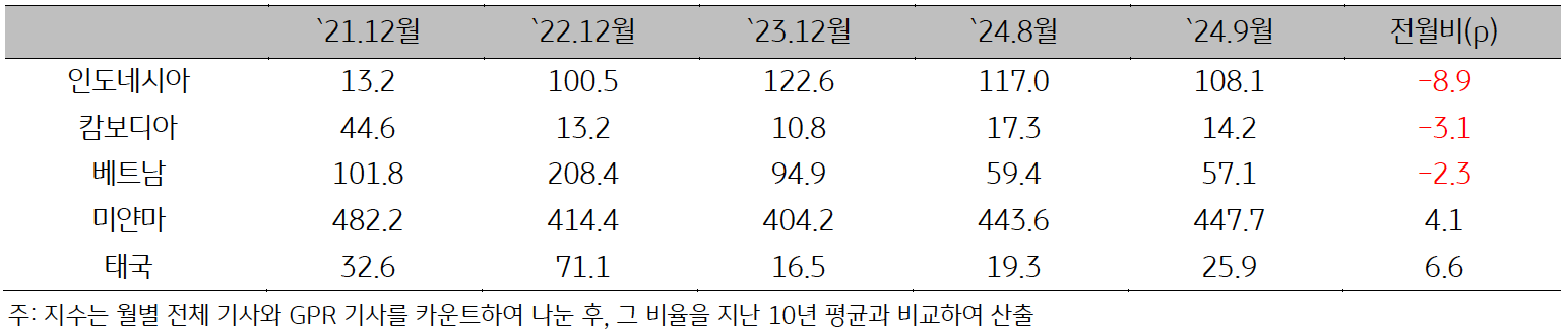 2021년 12월부터 2024년 9월까지 ASEAN '지정학적 위험지수'를 나타낸 표다. 