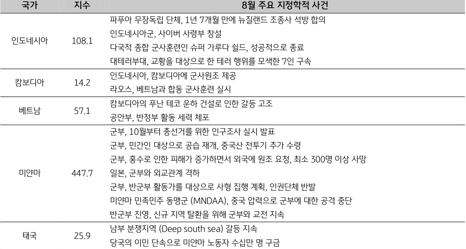 'ASEAN' 국가별 주요 '지정학적 사건리스트'를 나타낸 표다. 