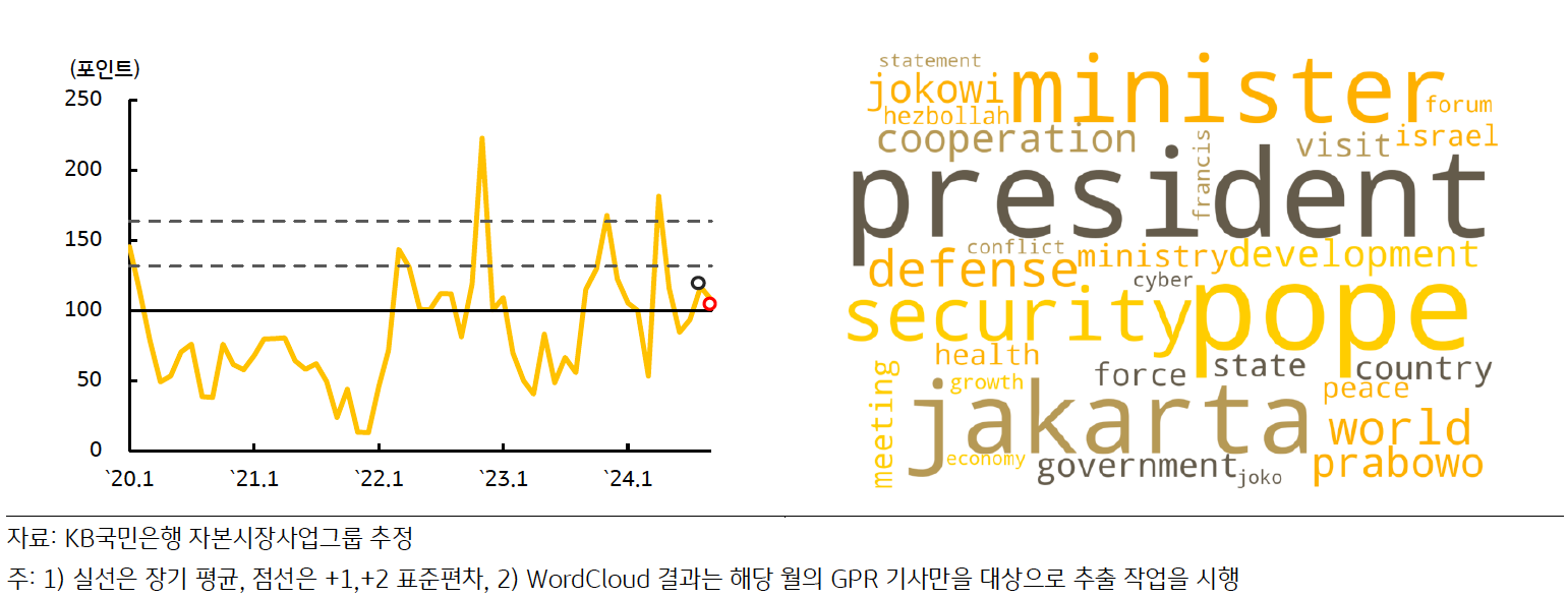 최근 '인도네시아'의 'GPRI' 추이 및 'Wordcloud' 결과를 나타낸 그래프다.