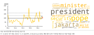 최근 '인도네시아'의 'GPRI' 추이 및 'Wordcloud' 결과를 나타낸 그래프이다.