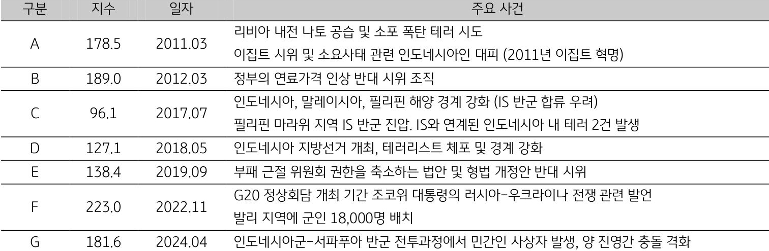 '인도네시아'의 일자별 '주요 사건'을 표로 정리했다.