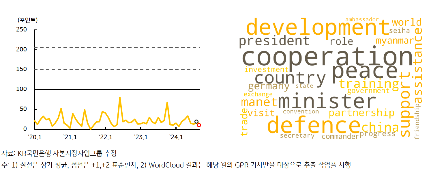 최근 '캄보디아'의 'GPRI' 추이 및 'Wordcloud' 결과를 나타내고 있다.