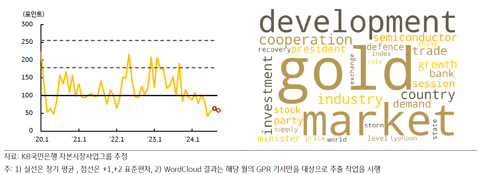 최근 '베트남'의 'GPRI' 추이 및 'Wordcloud' 결과를 나타낸 그래프다.