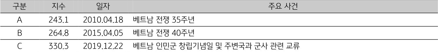 2010년, 2015년, 2019년 '베트남'의 일자별 '주요 사건'을 정리한 표이다. 