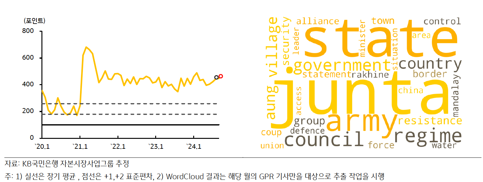 최근 '미얀마'의 'GPRI' 추이 및 'Wordcloud' 결과를 나타낸 그래프다. 