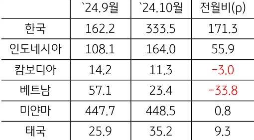 24년 9월과 10월의 'ASEAN'+'한국 GPRI' 전월비를 나타낸 표다.