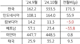 24년 9월과 10월의 'ASEAN'+'한국 GPRI' 전월비를 나타낸 표이다.