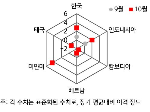 2024년 10월 'ASEAN'+'한국 GPRI'를 나타내는 그래프다.. 