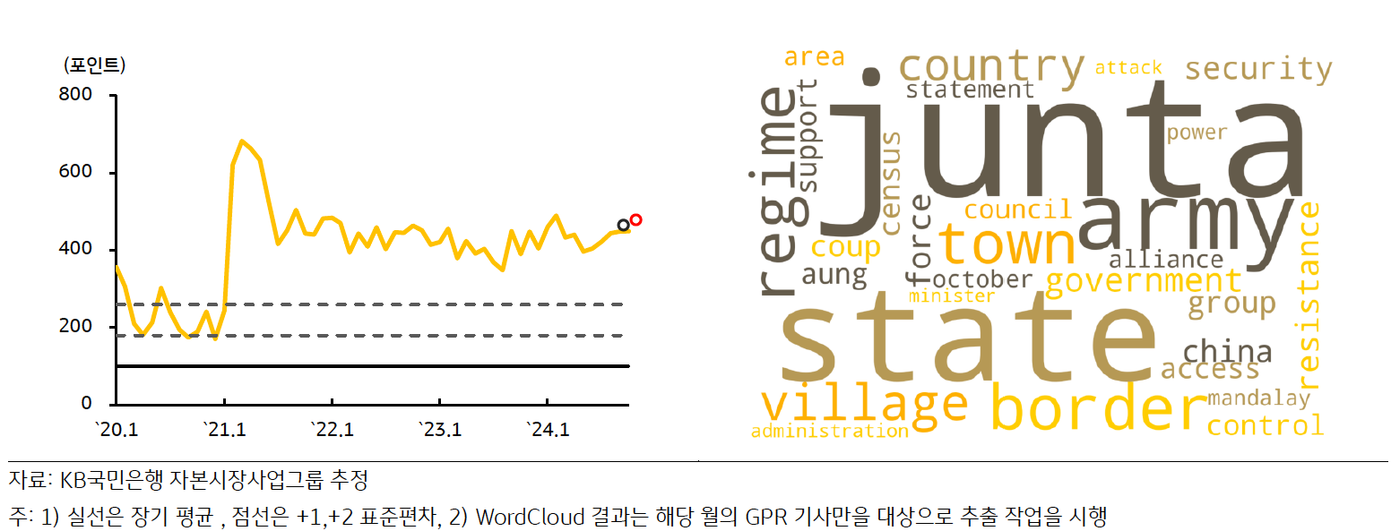 최근 '미얀마'의 'GPRI' 추이 및 'Wordcloud' 결과를 나타낸 그래프이다. 