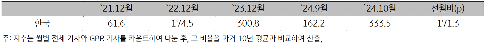 21년 12월부터 24년 10월까지 한국 '지정학적 위험지수'를 정리한 표다.