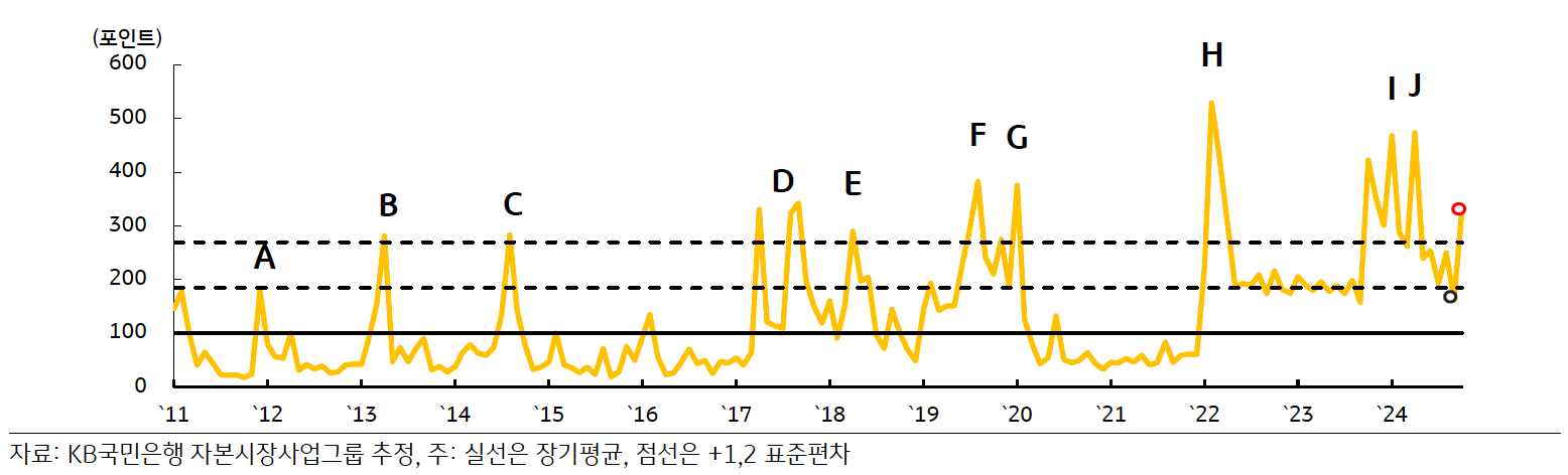 11년부터 24년까지 '한국 지정학적 위험지수' 추이를 나타낸 그래프다.