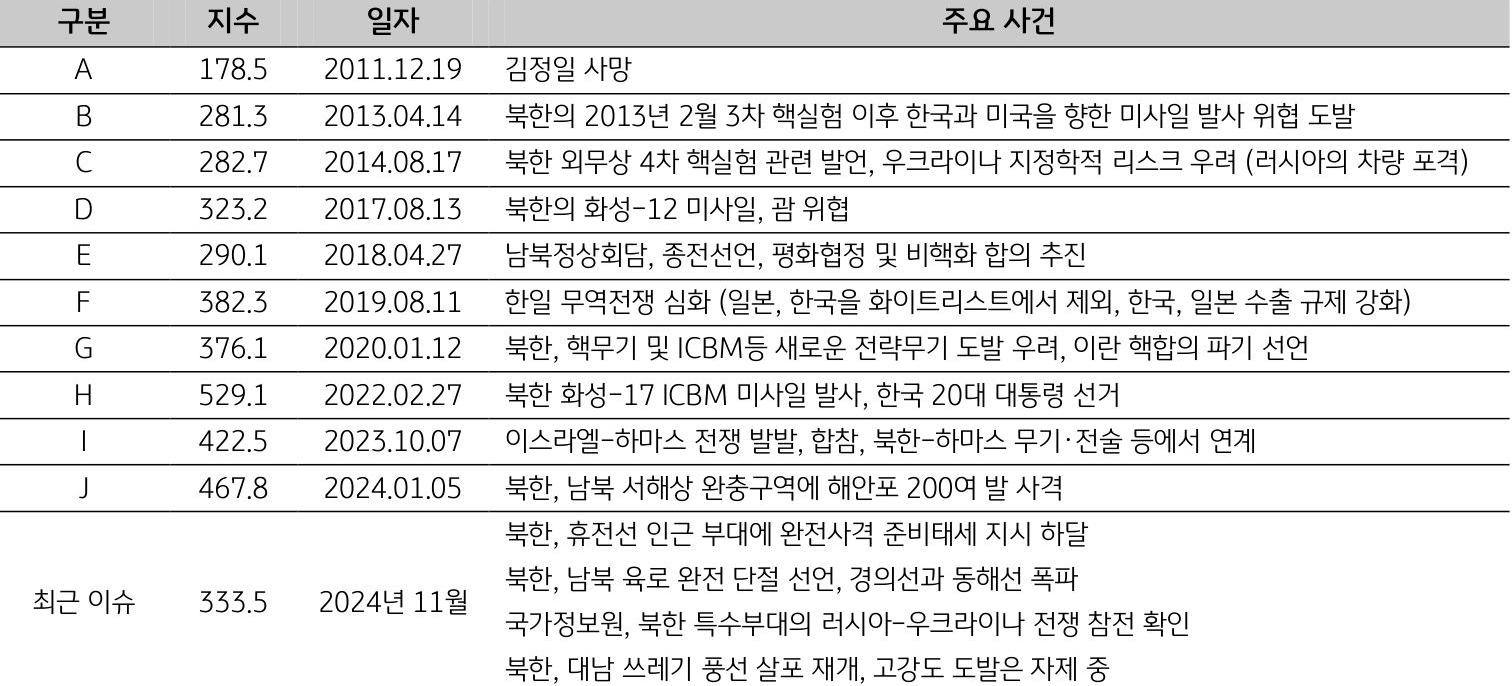 2011년 12월부터 2024년 11월까지 '한국'의 일자별 '주요 사건'을 정리한 표다.