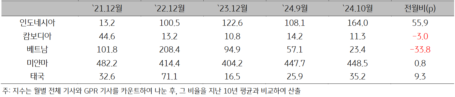 21년 12월부터 24년 10월까지 ASEAN '지정학적 위험지수'를 나타낸 표다.