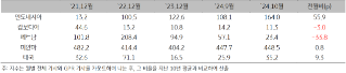 21년 12월부터 24년 10월까지 ASEAN '지정학적 위험지수'를 나타낸 표이다. 