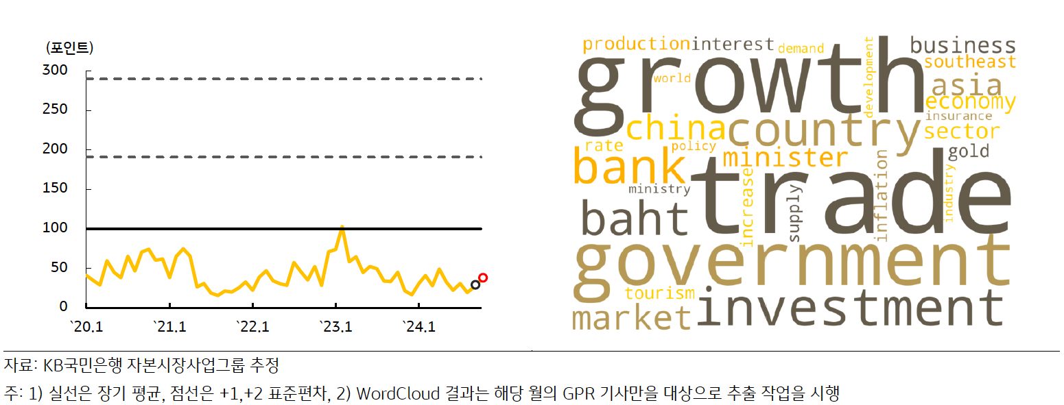 최근 '태국'의 'GPRI' 추이 및 'Wordcloud' 결과를 나타낸 그래프이다. 