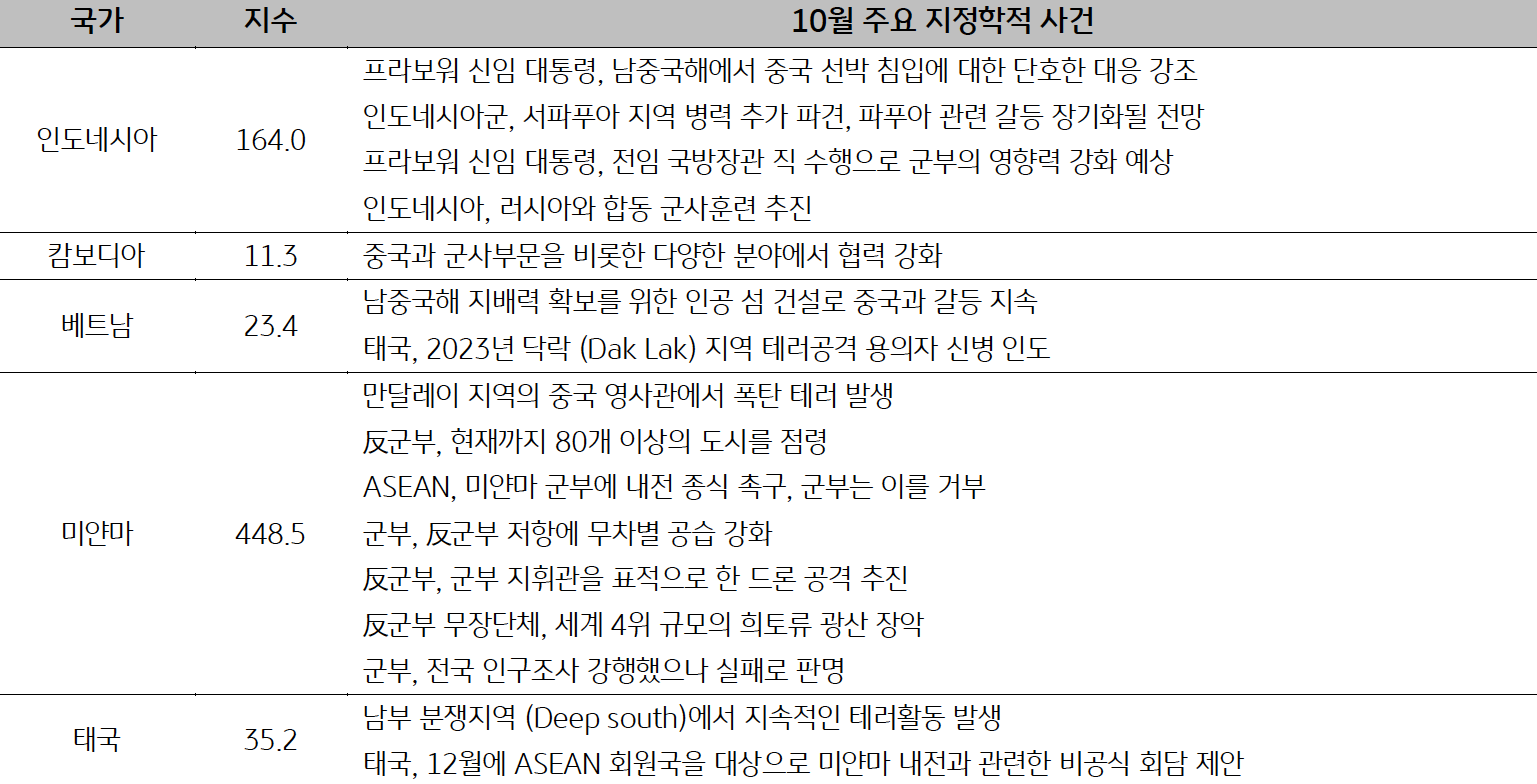 'ASEAN' 국가별 주요 '지정학적 사건리스트'를 나타낸 표다.