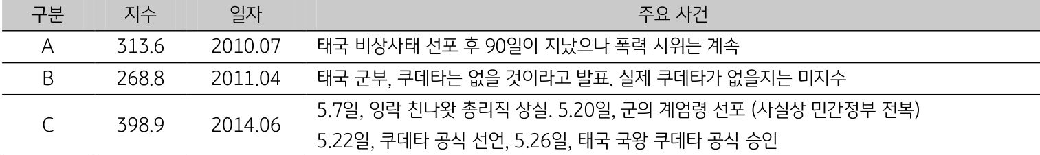 '태국'의 일자별 '주요 사건'을 2010년, 2011년, 2014년으로 정리한 표이다. 