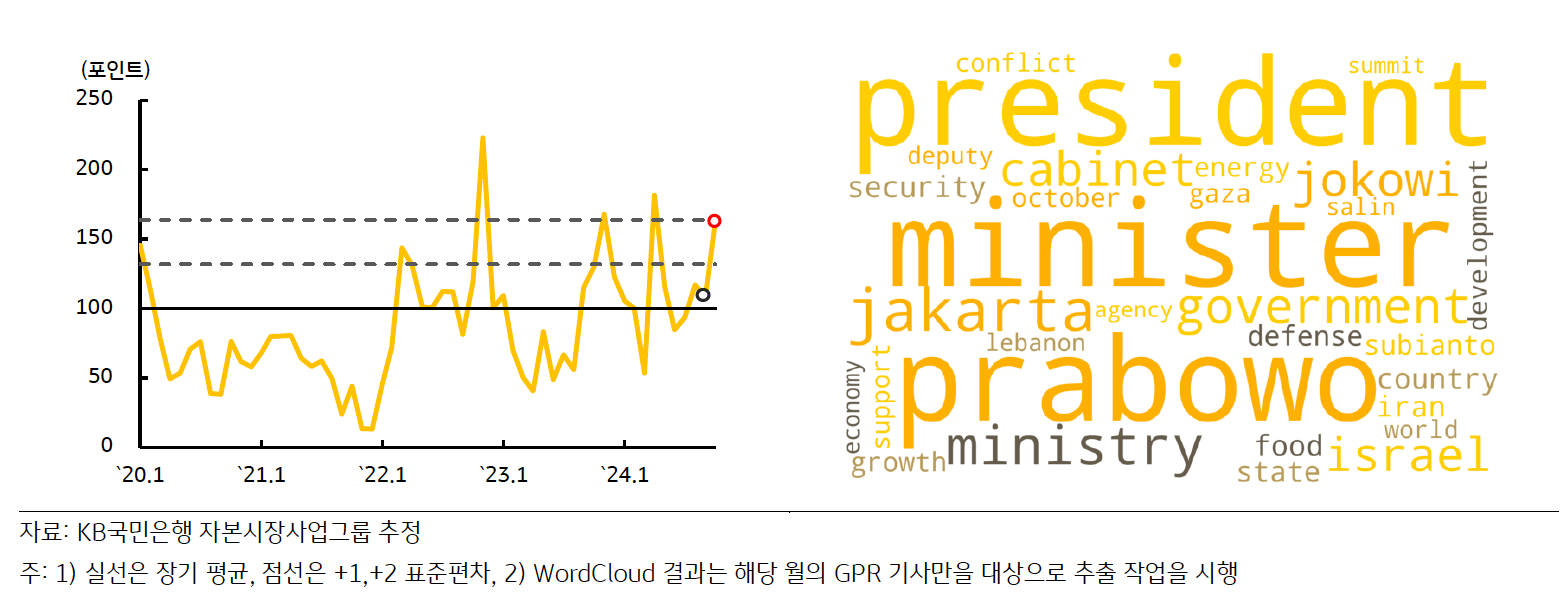 최근 '인도네시아'의 'GPRI' 추이 및 'Wordcloud' 결과를 나타낸 그래프다.