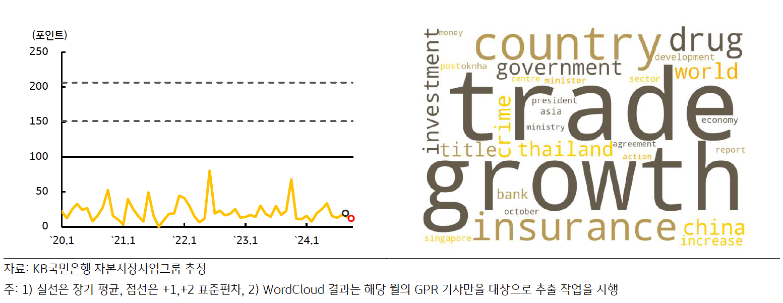 최근 '캄보디아'의 'GPRI' 추이 및 'Wordcloud' 결과를 나타내고 있다.