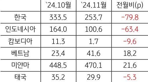 24년 10월과 11월의 'ASEAN'+'한국 GPRI' 전월비를 나타낸 표다.