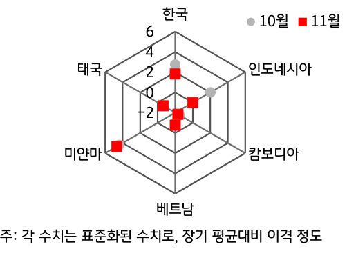 2024년 11월 'ASEAN'+'한국 GPRI'를 나타내는 그래프다. 