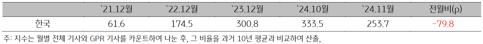 21년 12월부터 24년 11월까지 한국 '지정학적 위험지수'를 정리한 표다. 