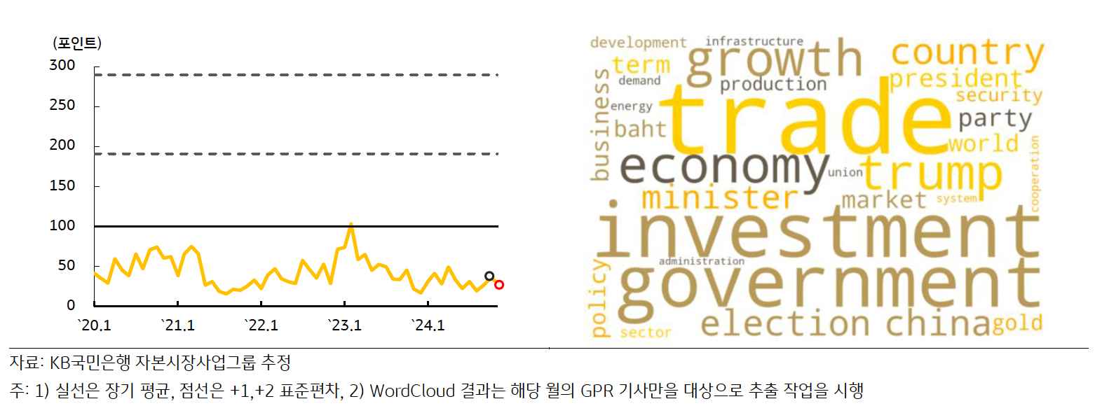 최근 '태국'의 'GPRI' 추이 및 'Wordcloud' 결과를 나타낸 그래프다. 