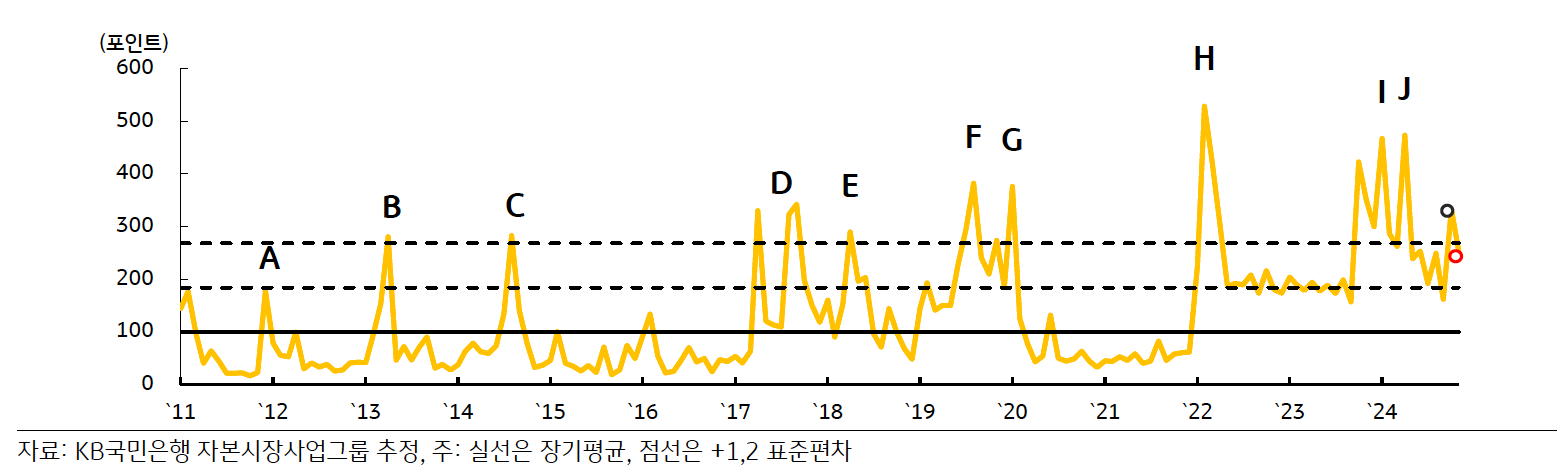 11년부터 24년까지 '한국 지정학적 위험지수' 추이를 나타낸 그래프다. 