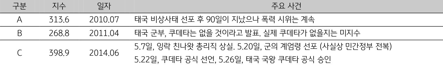 '태국'의 일자별 '주요 사건'을 2010년, 2011년, 2014년으로 정리한 표다. 