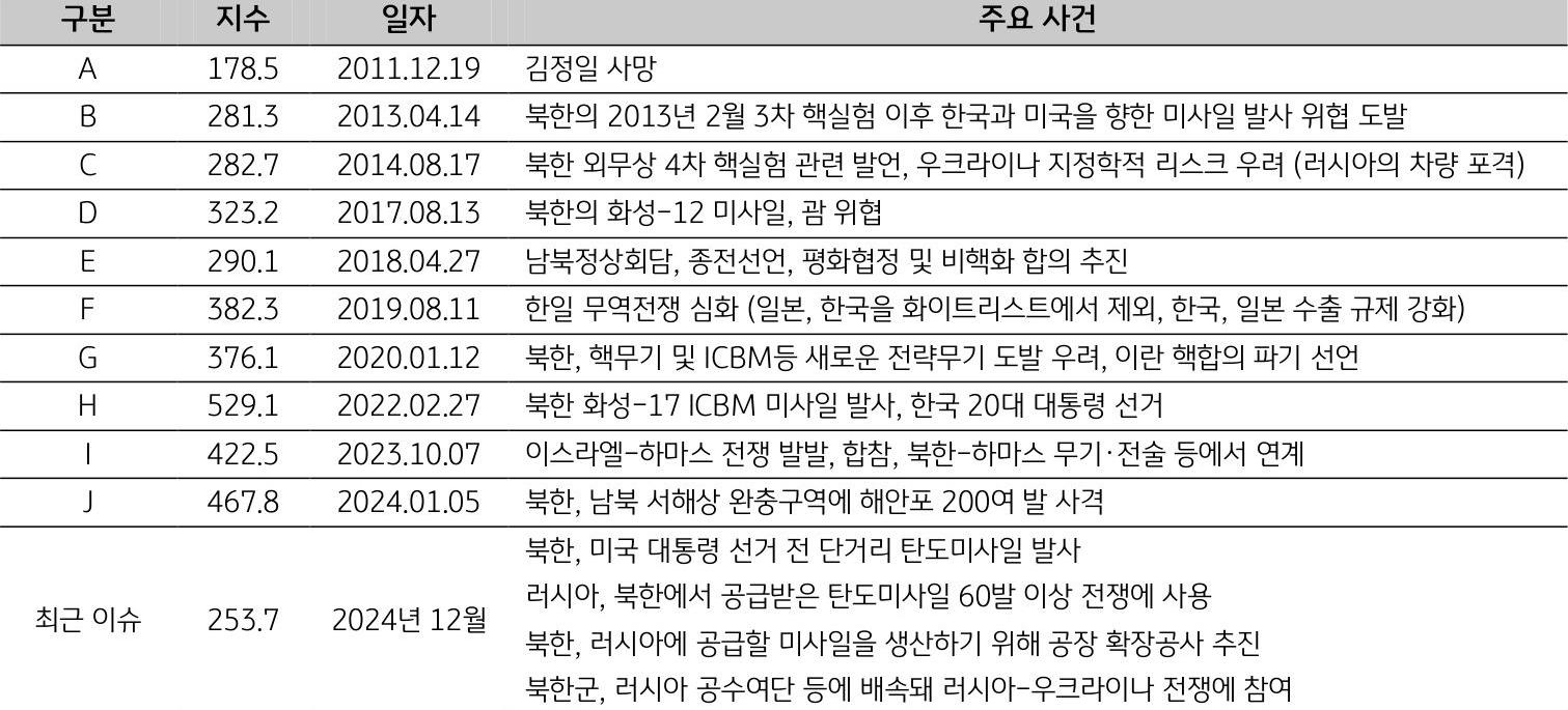 2011년 12월부터 2024년 12월까지 '한국'의 일자별 '주요 사건'을 정리한 표다. 