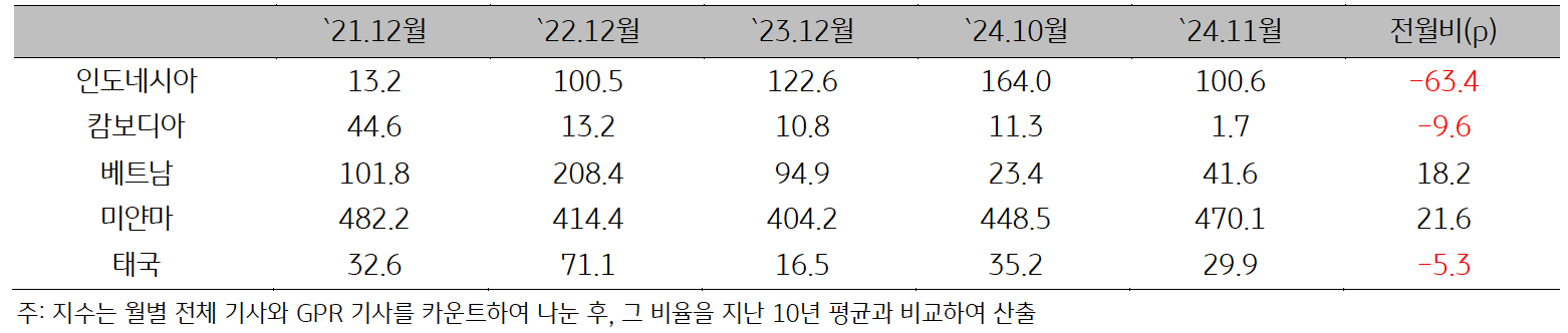 21년 12월부터 24년 11월까지 ASEAN '지정학적 위험지수'를 나타낸 표다. 