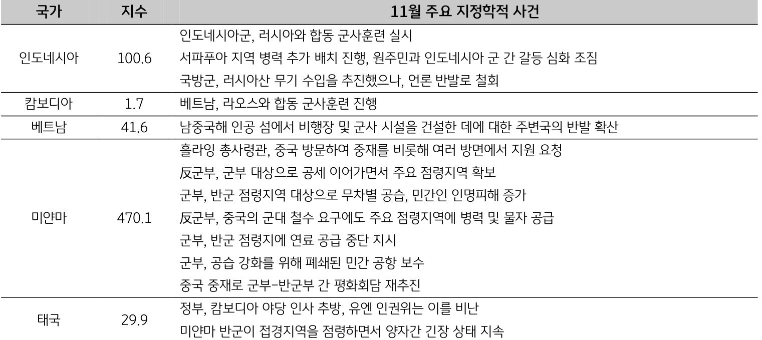 'ASEAN' 국가별 주요 '지정학적 사건리스트'를 나타낸 표다. 