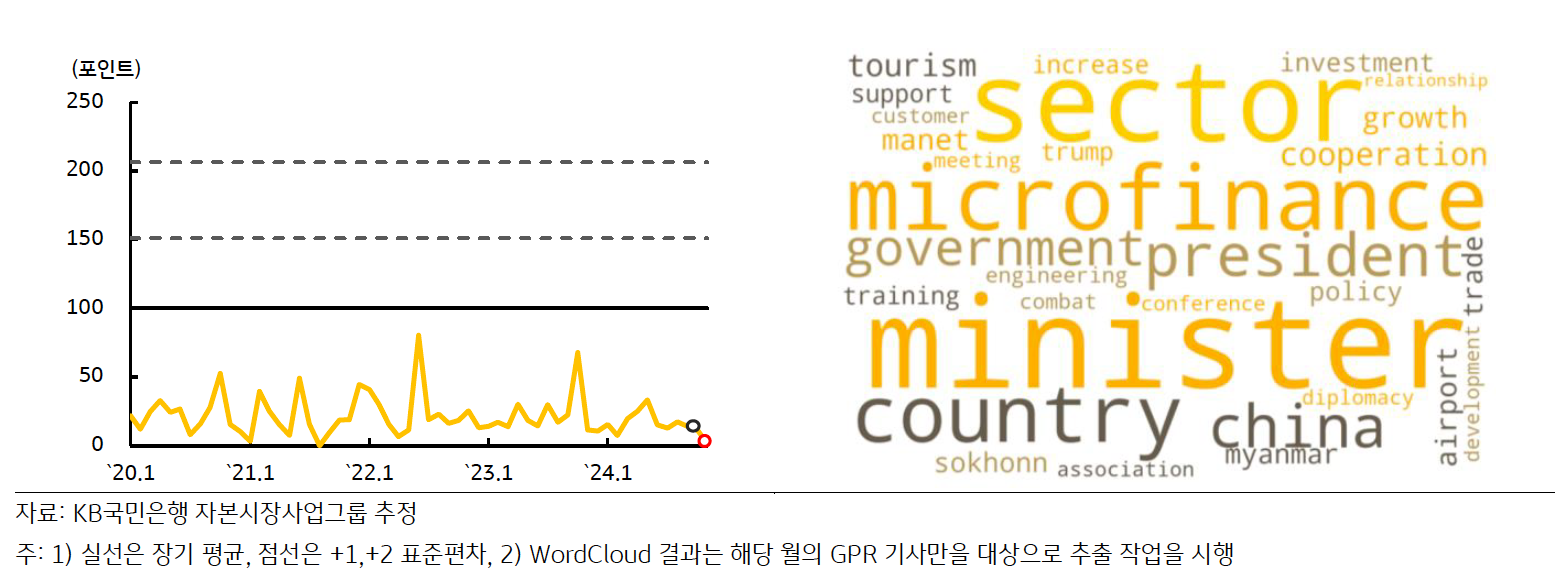 최근 '캄보디아'의 'GPRI' 추이 및 'Wordcloud' 결과를 나타내고 있다.